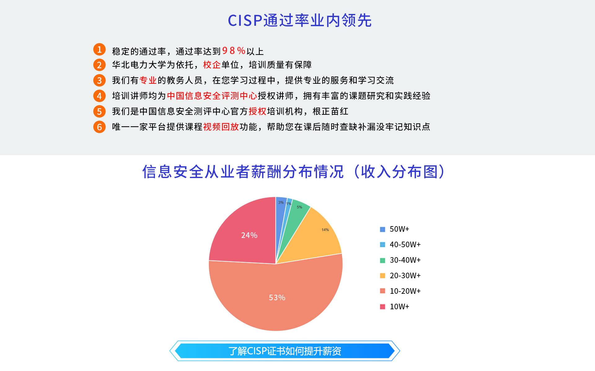 CISP证书通过率